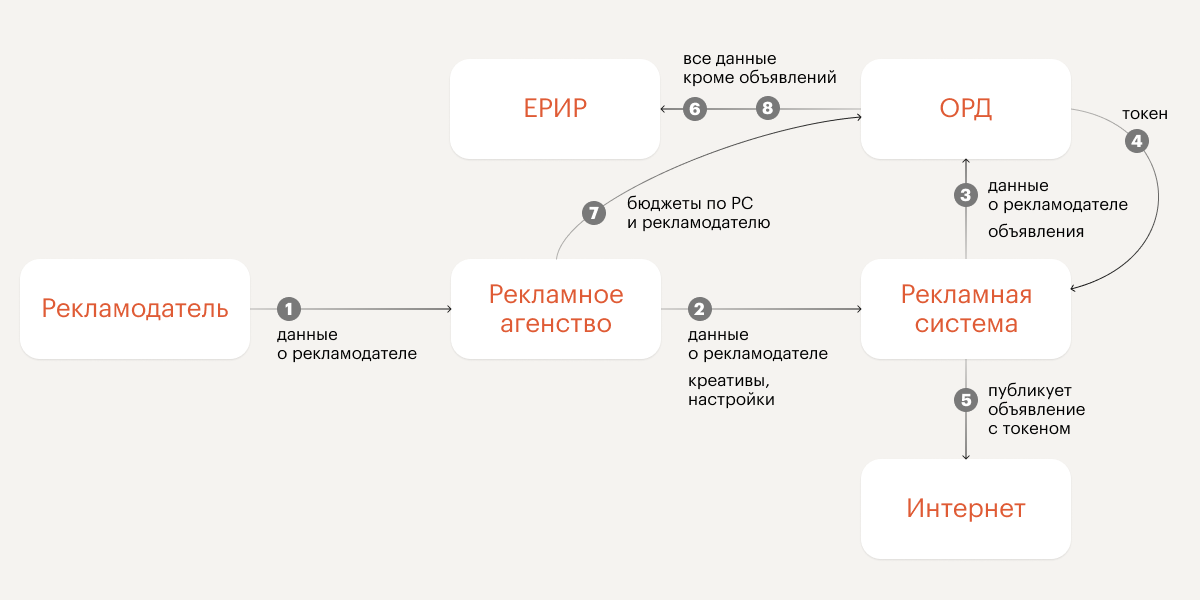 Маркировка рекламы в интернете. Маркировка рекламы. Закон о маркировке интернет-рекламы. Схема маркировки рекламы в интернете.