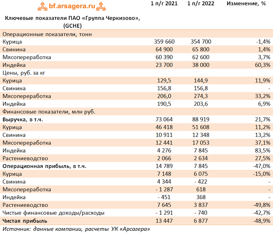 Выручка группы Черкизово 2022. Финансовые показатели ПАО Акрон 2022. ПАО «группа Черкизово» годовой отчет. Размеры предприятия Черкизово.