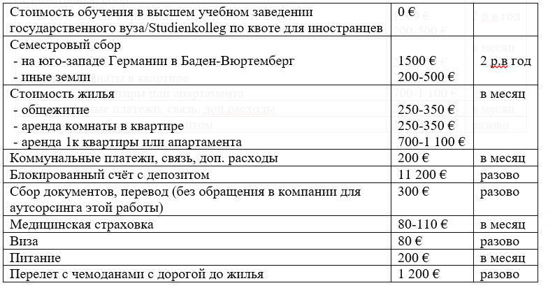 Таблица 1. Стоимость обучения в Германию