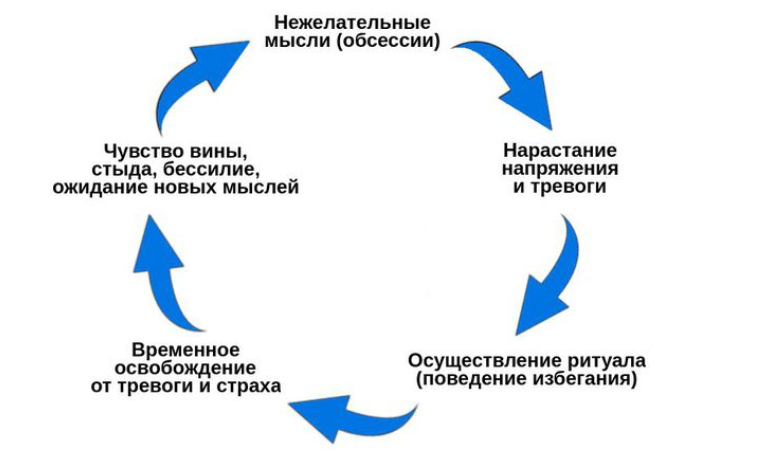 Как справиться с окр. Обсессивно-компульсивное расстройство схема. Порочный круг окр. Психологическое расстройство окр. Цикл окр.