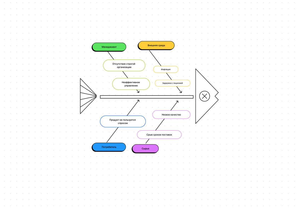 Инструмент Визуализации в Гейм-Деве: Применение Диаграммы Исикавы в Проекте  | a.bulaupm | Дзен