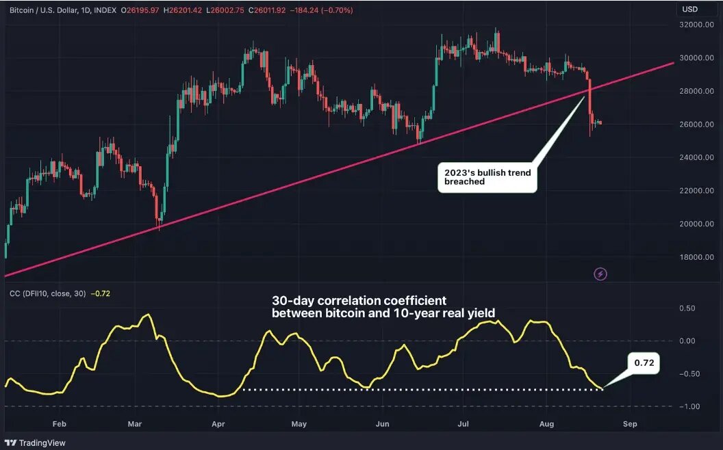 30-дневная отрицательная корреляция между BTC и реальной доходностью сейчас