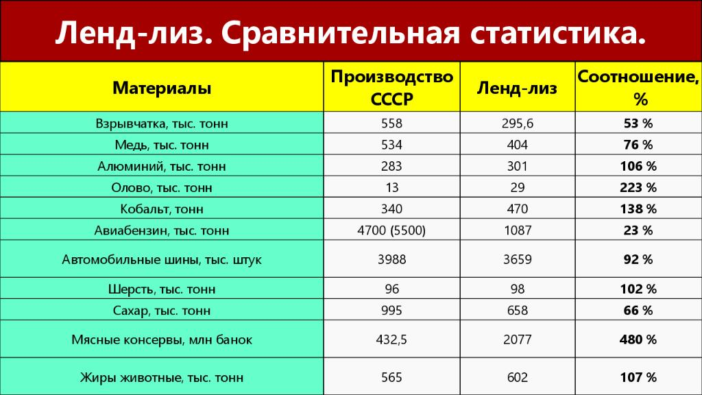 Таблица поставок по ленд-Лизу в СССР. Ленд-Лиз для СССР 1941-1945 таблица. Ленд Лиз таблица поставок в СССР.