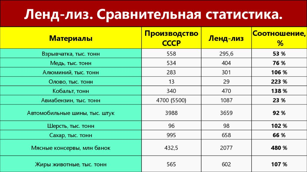 Какую роль сыграл ленд лиз в победе