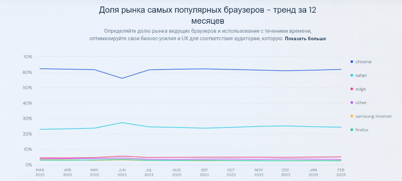 Статистика популярности браузеров