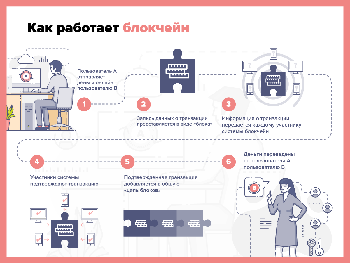 Как работает блокчейн