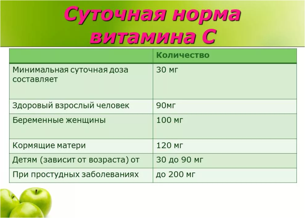 Норма витамина а. Суточная потребность детей в витаминах. Суточная потребность витамина ц. Суточные норма аскорбиновой кислоты. Суточная норма витамин c аскорбиновая кислота.