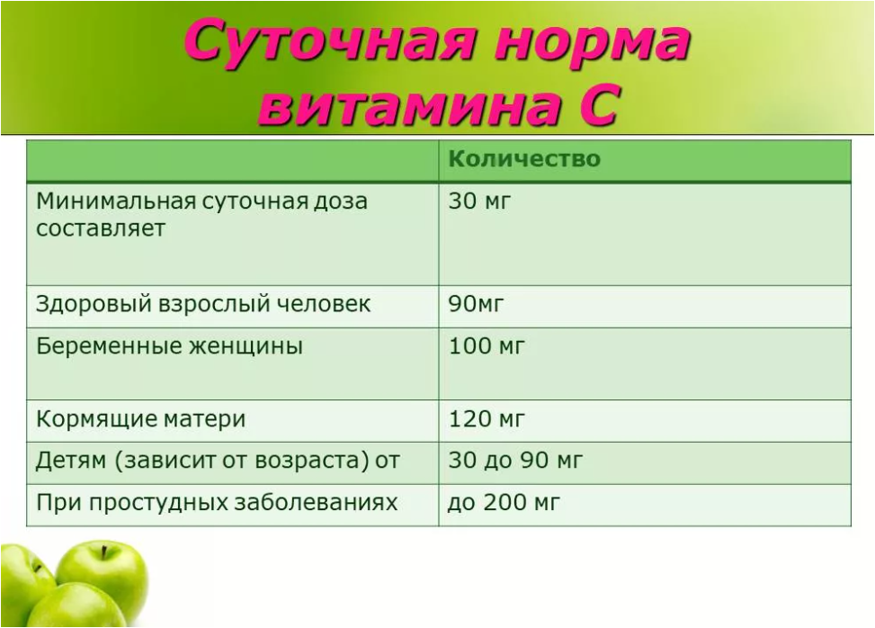 Сколько надо витамина. Норма суточного потребления витамина c. Суточная потребность витамина с для детей. Витамины суточная норма таблица. Суточная потребность витамина с взрослого.