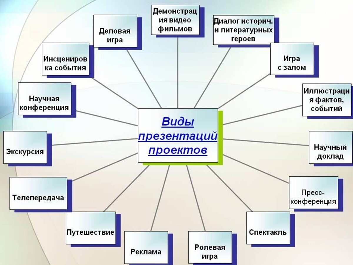 Виды презентаций проектов