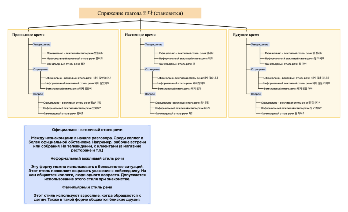 Как пользоваться картой? 1) выбираем столбец со временем (прошедшее / настоящее / будущее) 2) выбираем форму глагола (утверждение / отрицание/ вопрос) 3) выбираем стиль общения в зависимости от статуса собеседника (возраст /должность)