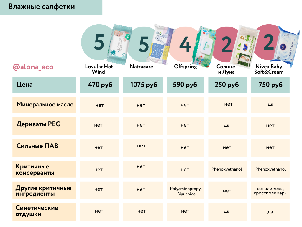 Разбор детских влажных салфеток на безопасность