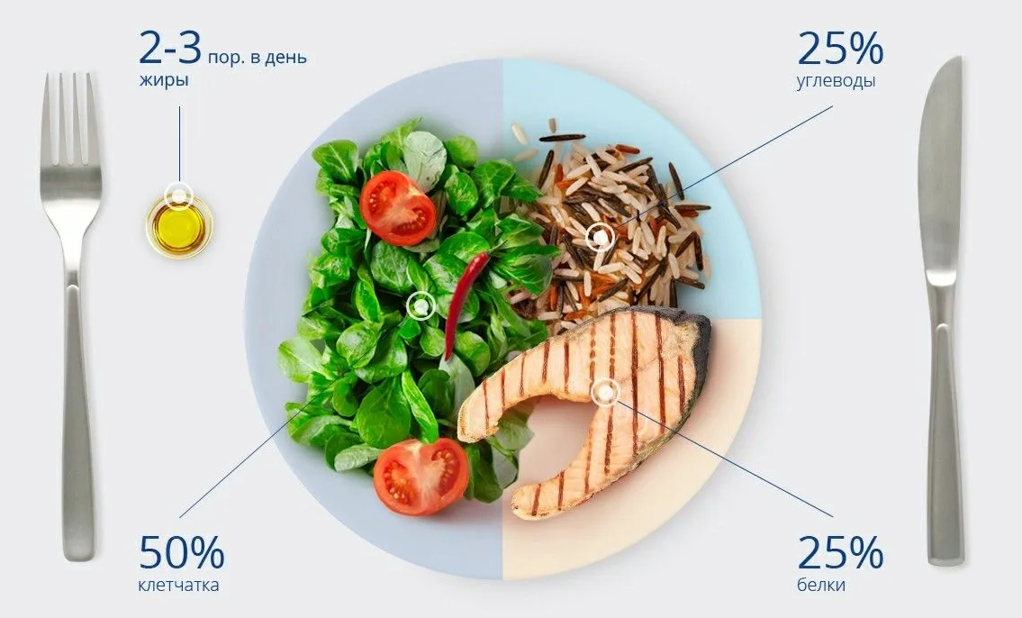 Метод здоровой тарелки. Тарелка правильного питания. Правило тарелки. Правильная тарелка для похудения. Метод тарелки питание.