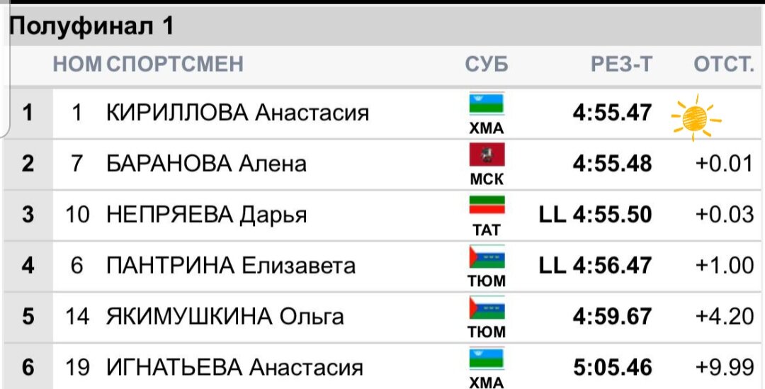 Итоги 1 полуфинала