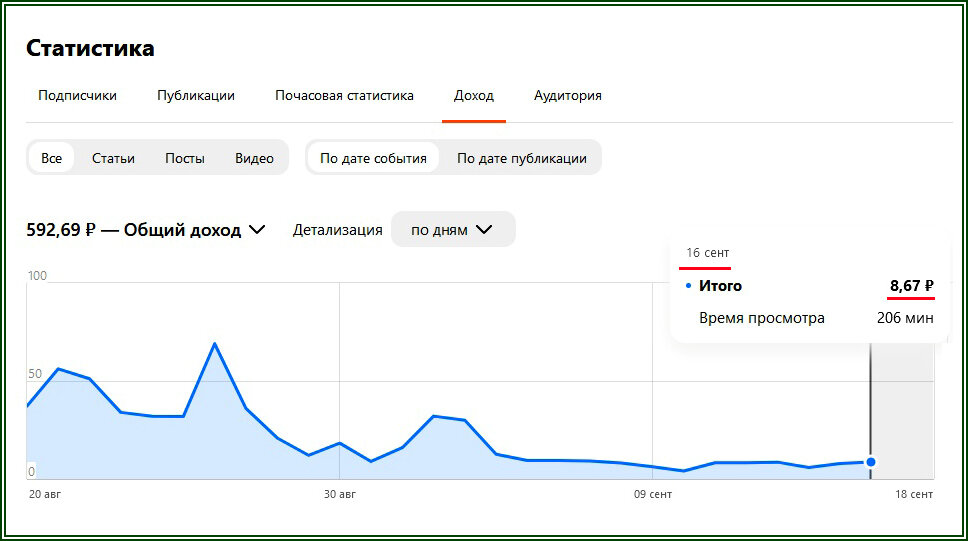 Кривая доходов выравнивается  📷
