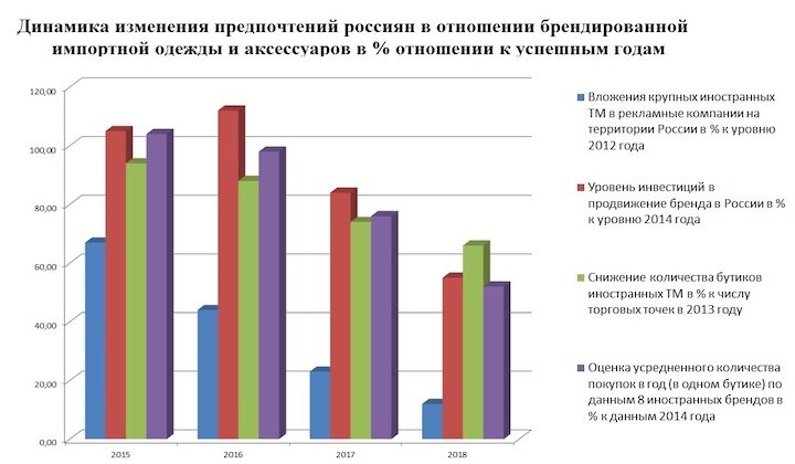 Динамика изменения предпочтений россиян
