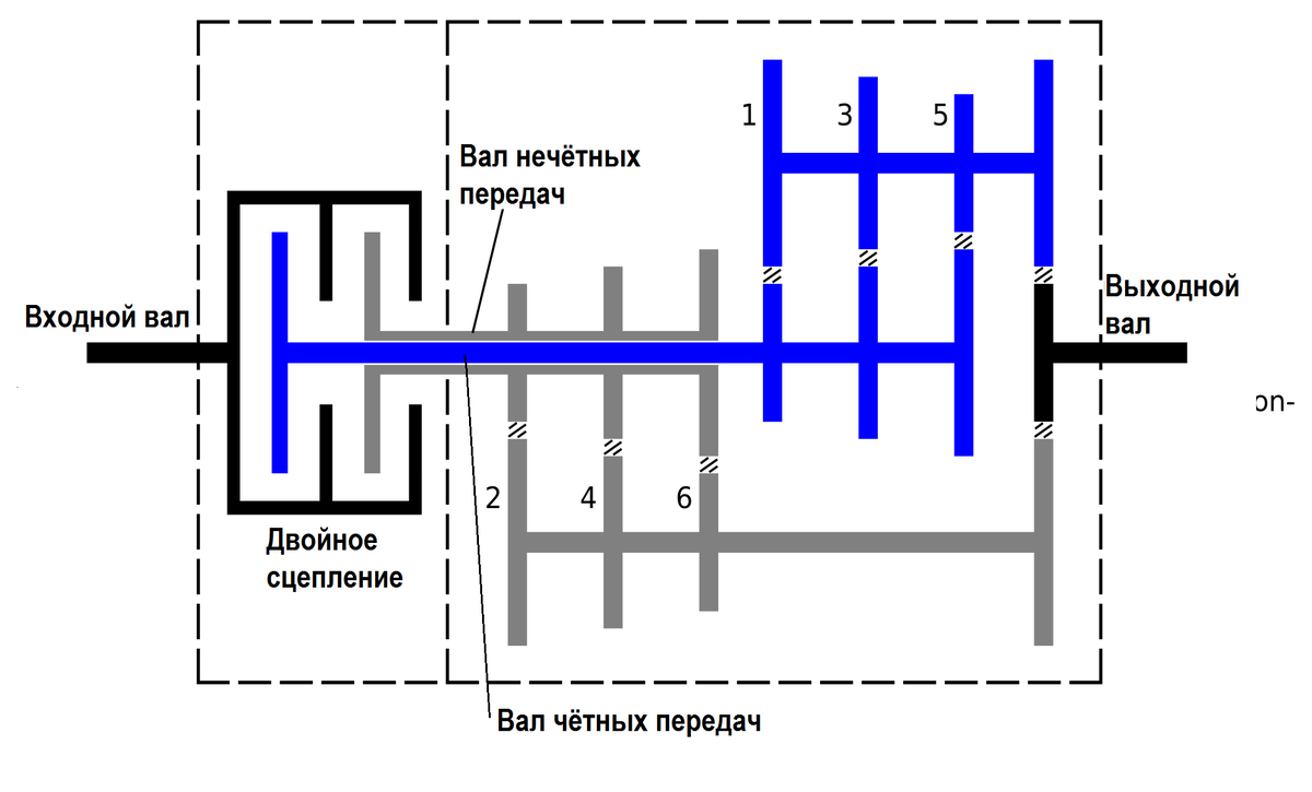 Преимущества и недостатки автоматической преселективной КПП