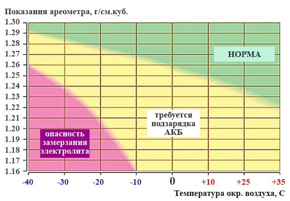 Все про дистиллированную воду: в каких случаях и как можно поднимать уровень электролита.