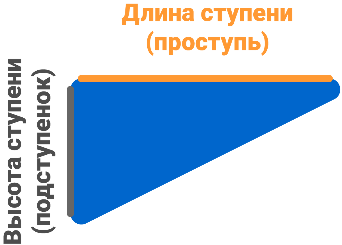 Проступь и подступенок