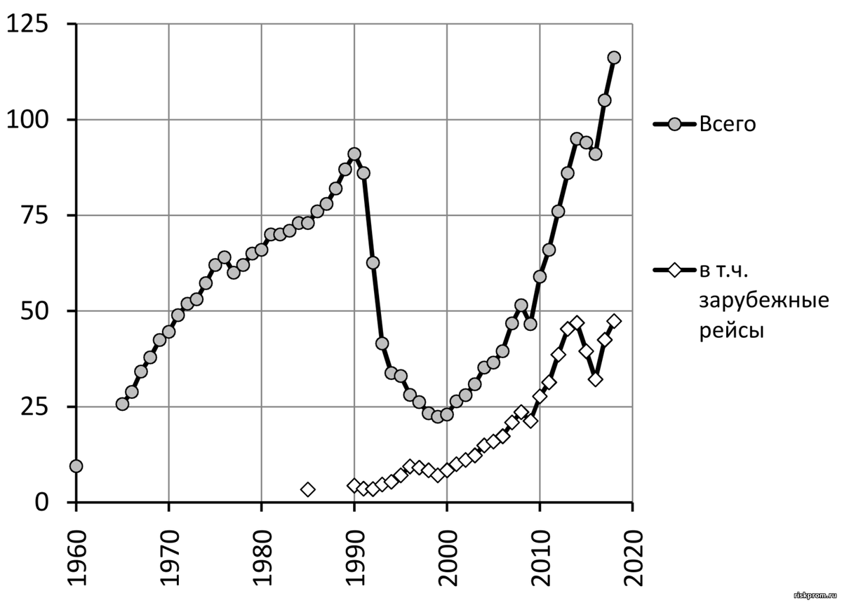  Рис. 3- 1. Перевозки пассажиров воздушным транспортом в РСФСР и РФ, млн чел.  