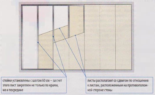 Правила создания каркаса для перегородок и потолков