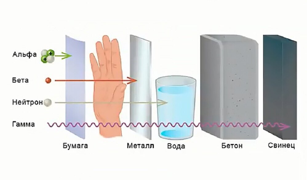 Рисунок альфа бета гамма