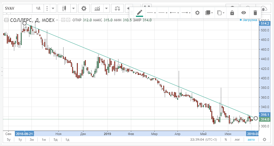 Рост акций. Соллерс акции 2023. Соллерс акции 2023. Фондовый рынок график акций. Соллерс на бирже.