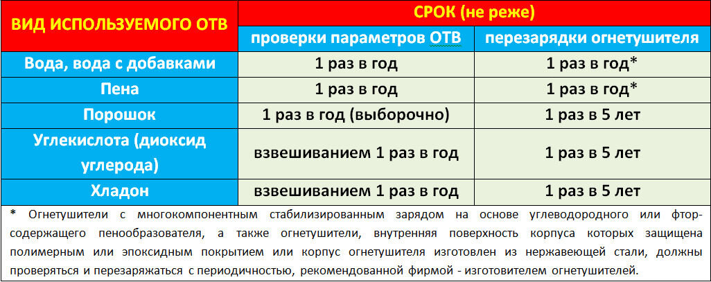 Срок службы разового огнетушителя. Срок перезарядки огнетушителей ОУ-5. Перезарядка огнетушителей периодичность ОП. Срок перезарядки огнетушителей ОП-5. Сроки проверки огнетушителей ОУ-3.