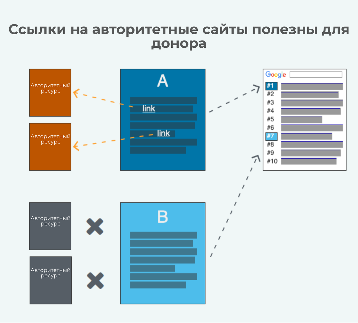 Авторитетные ссылки. Авторитетность сайта. Как проверяется авторитетность сайта. Как понять, что сайт авторитетный.