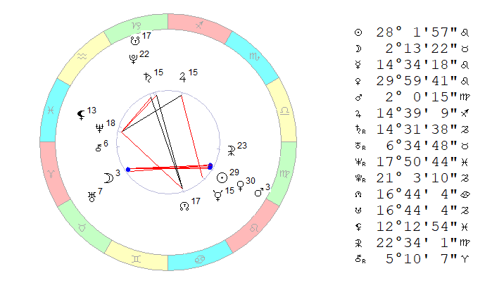 Космограмма 21 августа 2019 на полдень, Московское время.