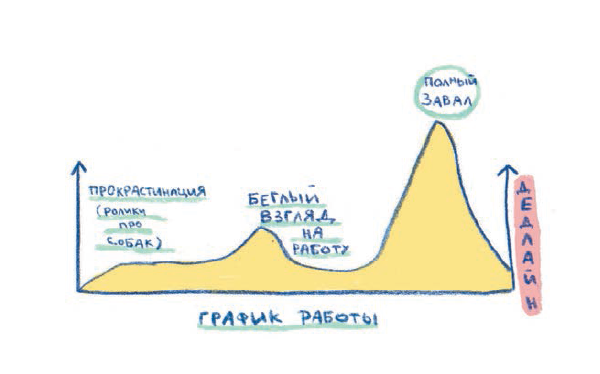 Иллюстрация из книги «Прокрастинация. Первая помощь»
