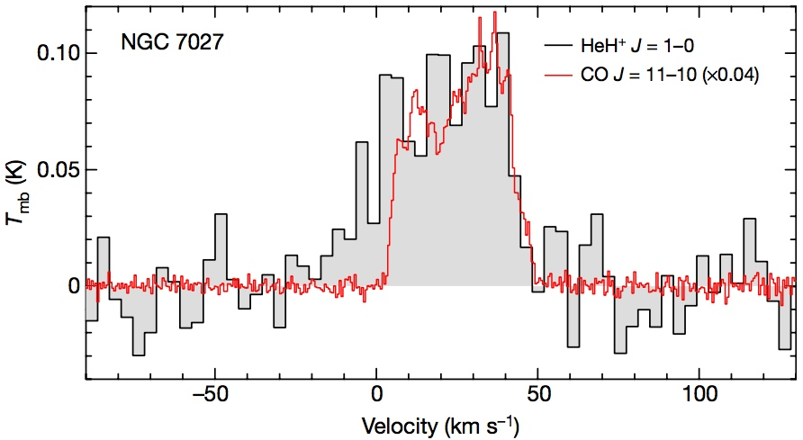 Cпектр HeH + J = 1−0 вращательного перехода, обнаруженного обсерваторией SOFIA, при изучении NGC 7027. NASA 
