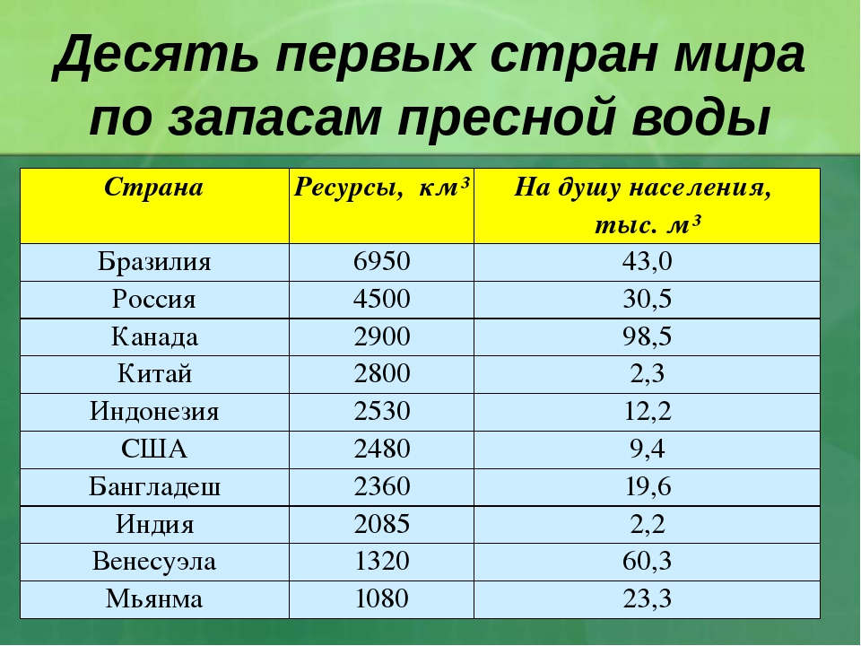 Мировые запасы пресных вод