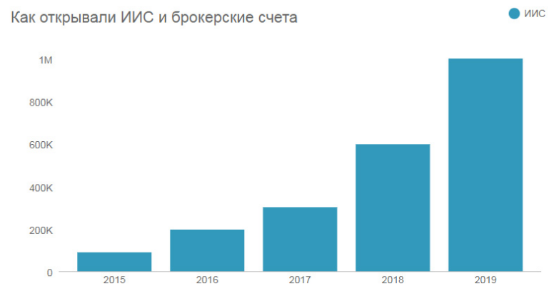 Данные за 2015–2018 гг. представлены за декабрь. За 2019 г. — за август. Источник: Московская биржа. 