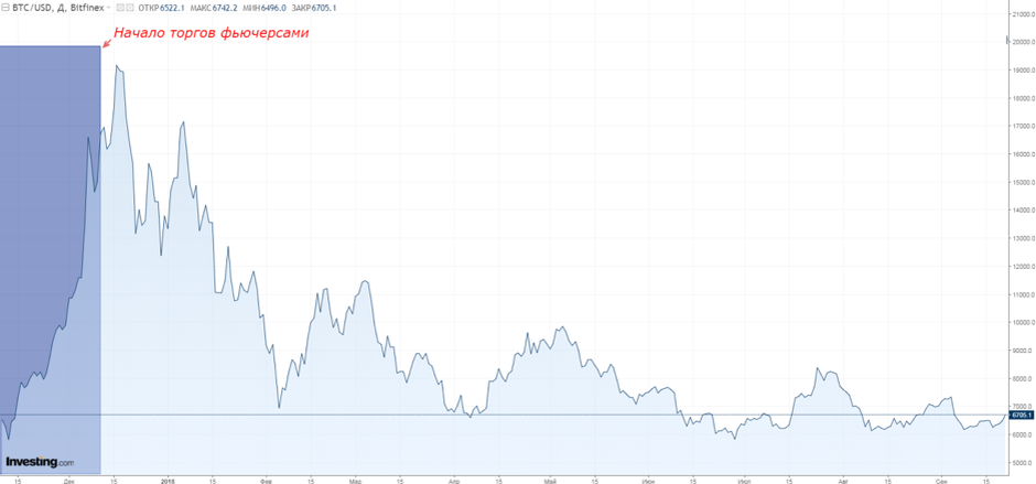 Динамика курса bitcoin после запуска фьючерсов. Данные: Investing