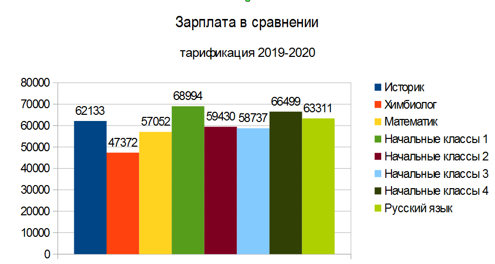 Из статьи "Кто из учителей зарабатывает больше всего"