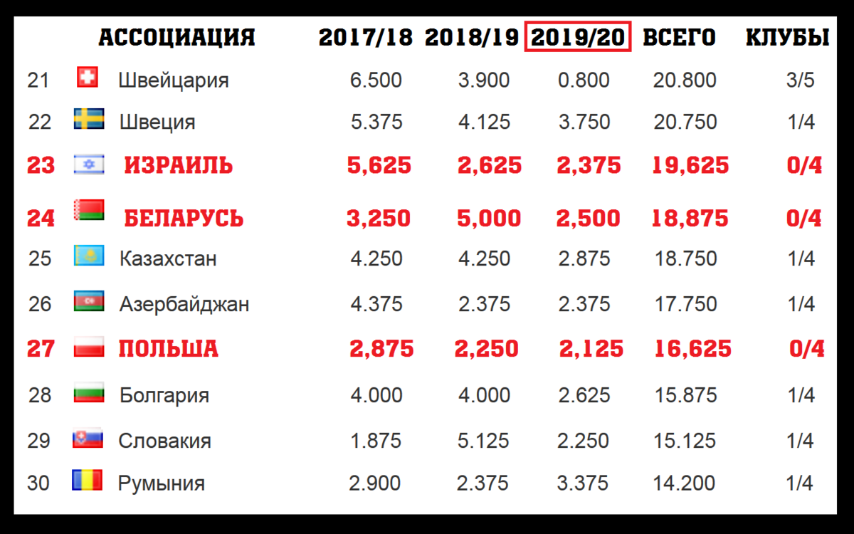 Таблица коэффициентов УЕФА 2020 2021. Таблица УЕФА. Футбол таблица коэффициентов УЕФА. Рейтинг клубов футбол.