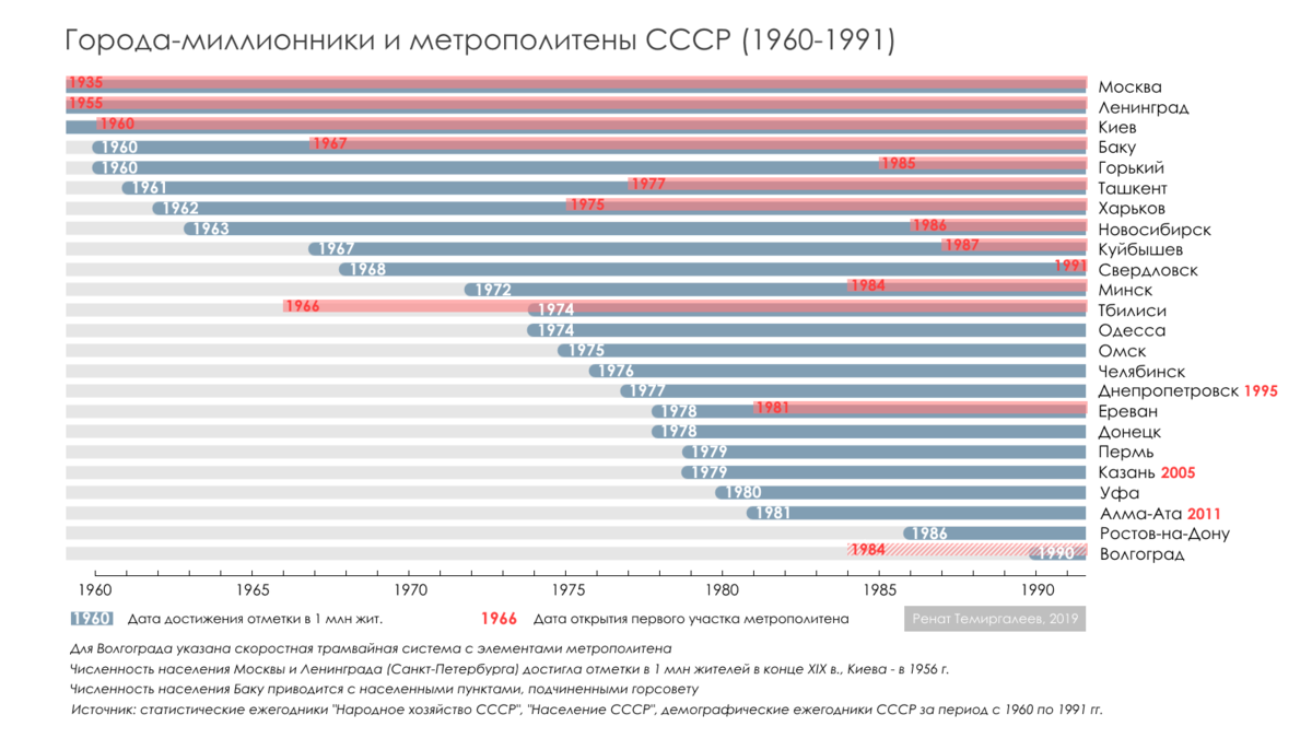 Население городов в СССР. СССР численность населения в городах. Численность населения СССР В 1980г. Численность населения городов СССР В 1980 году.