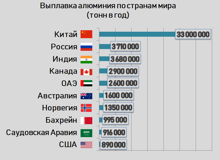Страны по производству алюминия. Страны производители алюминия в мире. Производство алюминия по странам. Производство алюминия в мире по странам. Производство алюминия страны производители.