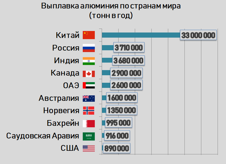 Страны производители алюминия в мире. Производство алюминия по странам. Производство алюминия в мире по странам. Производство алюминия страны производители. Страны лидеры цветных металлов