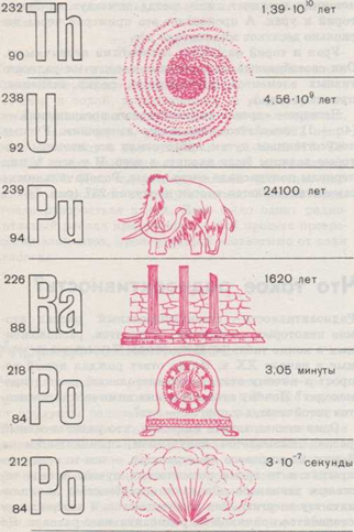 Несколько примеров различной «долговечности» изотопов
