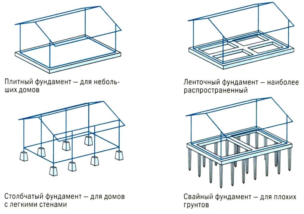 Типы фундаментов