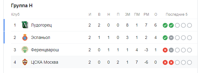 Положению ЦСКА не позавидуешь