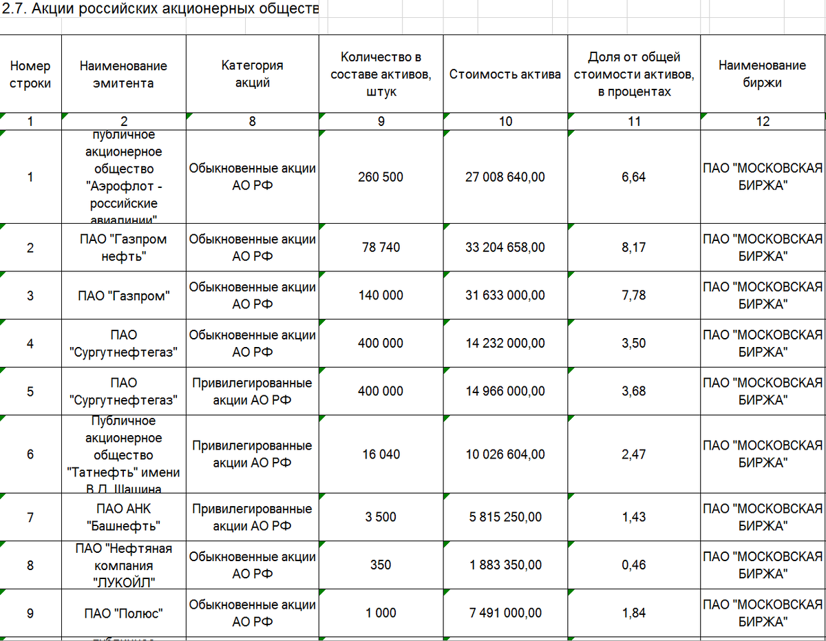 Пример структуры активов ПИФа. Фонд Альфа-Капитал. Акции роста 
