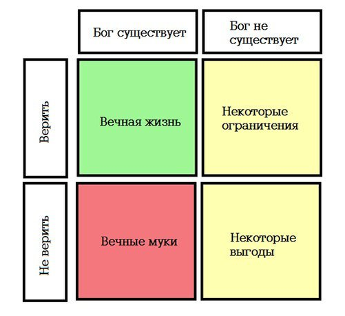 Аргумент "Пари Паскаля" в форме таблицы (верхняя строчка указывает на преимущества веры, нижняя - на недостатки неверия)