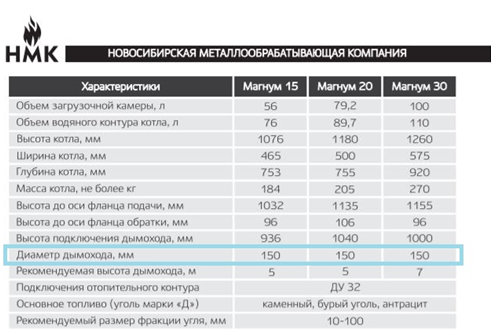 Почему дымит твердотопливный котел