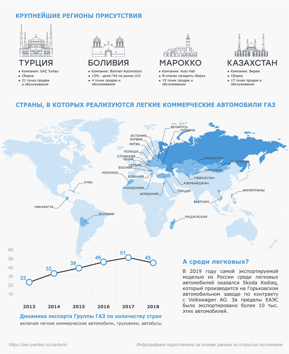 В каких странах можно купить новую ГАЗель? | Луидор Россия | Дзен