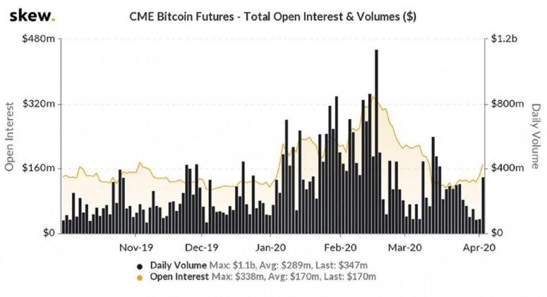 Открытый интерес по BTC-фьючерсам на CME