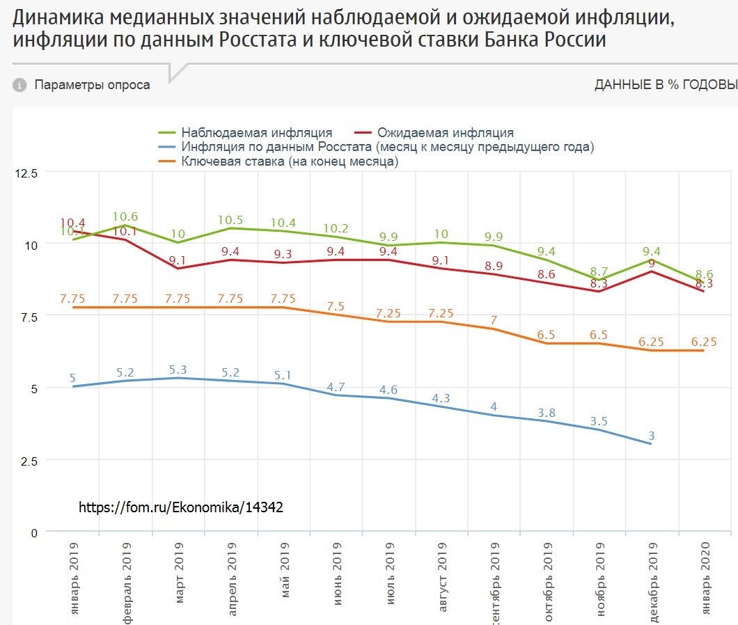 вот последнее исследование ФОМ об инфляции в России