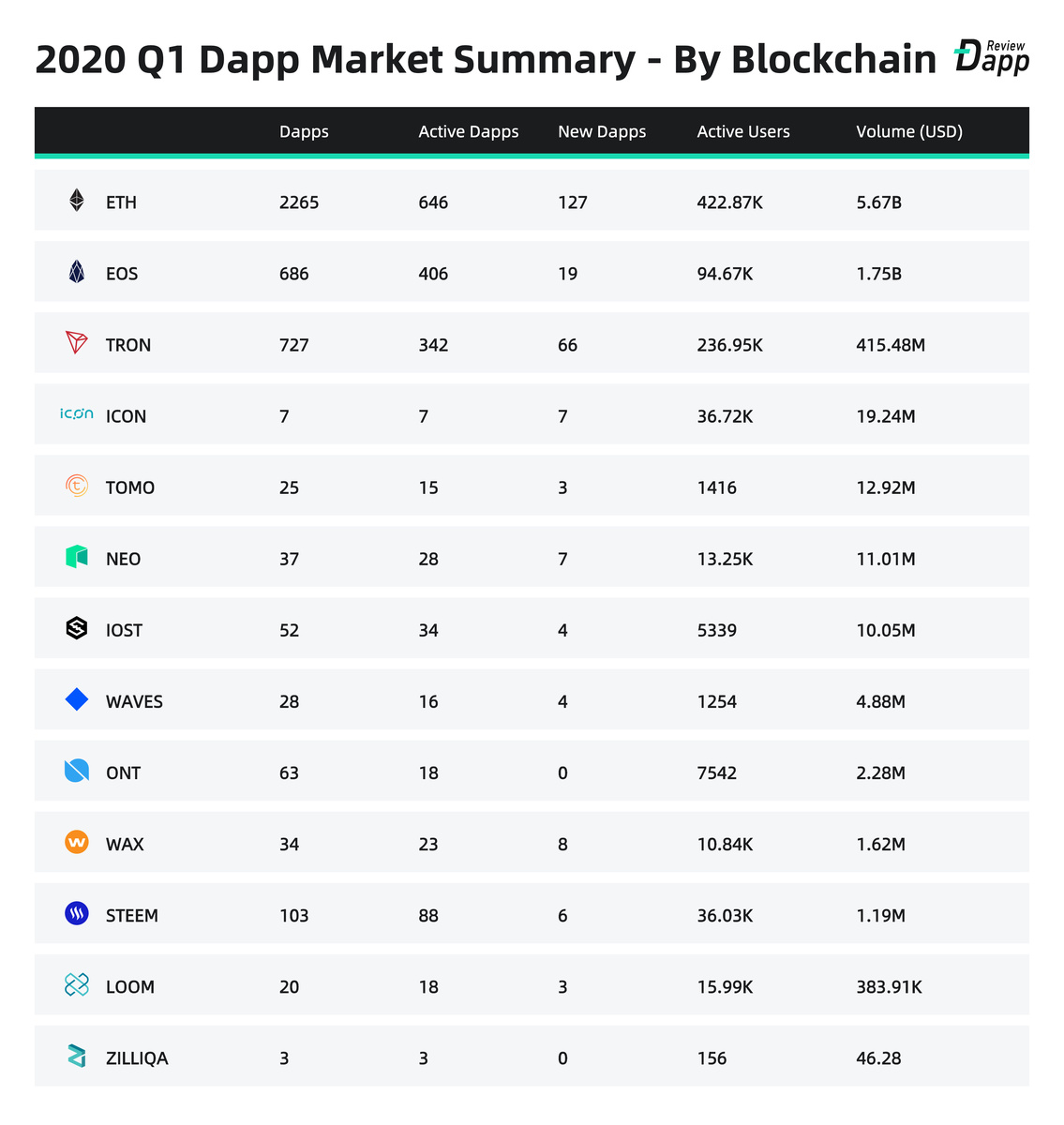 Обзор рынка Dapp. Источник: DappReview