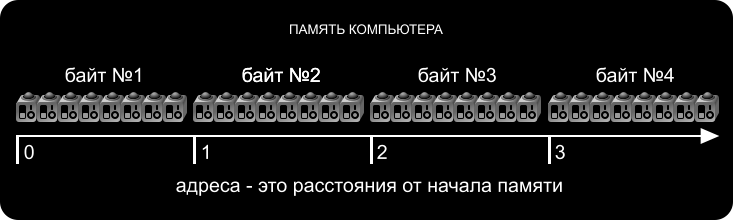 Адреса отмеряются так же, как расстояние отмеряется линейкой.